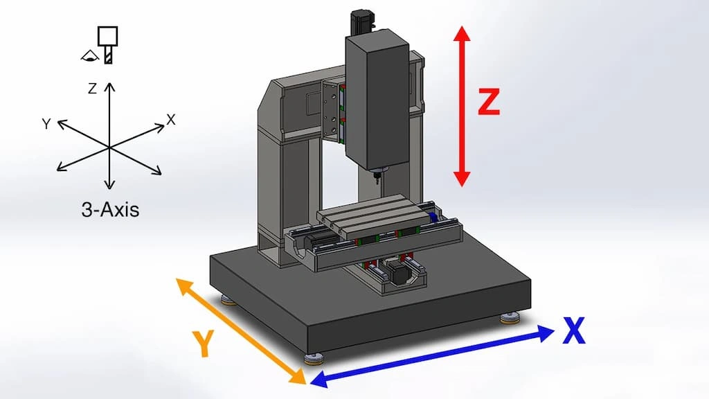 A schematic diagram of 3 axis CNC working, showing the movement direction of the tool along X, Y, and Z axes