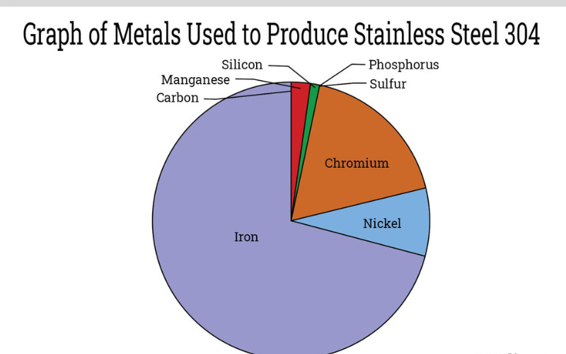 304 Stainless Steel Composition