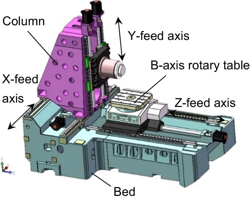 Diagram of a 4-axis horizontal milling center showing labeled feed axes, rotary B-axis table, and core structural components.