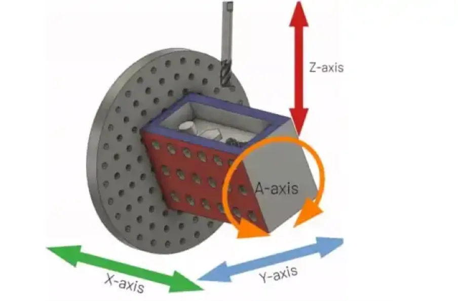 A diagram illustrating 4 axis CNC machining