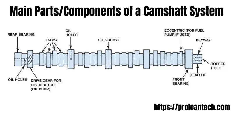 Diagram of Main Parts and Components of a Camshaft System by Ancastings.