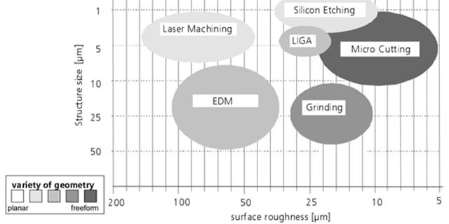 Different Manufacturing Methods for Optical Components