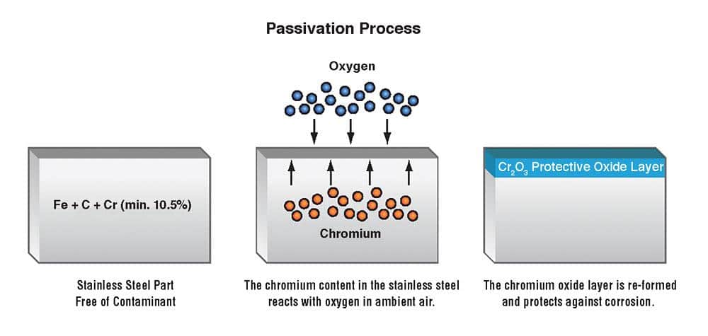 Passivation of Stainless Steel Parts