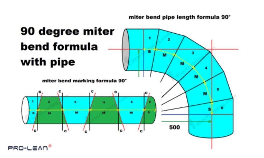 Diagram showing 90-degree miter bend in a pipe.