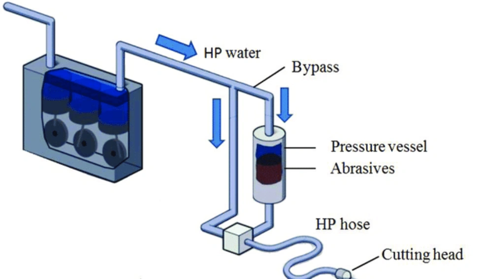 Diagram of AWSJ (abrasive water suspension jet) cutting method showing abrasive mixing in a pressure vessel before the cutting head