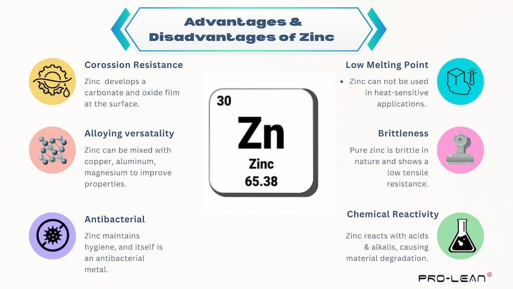 An infographic showing the Zinc symbol in the middle, Advantages and disadvantages on the sides