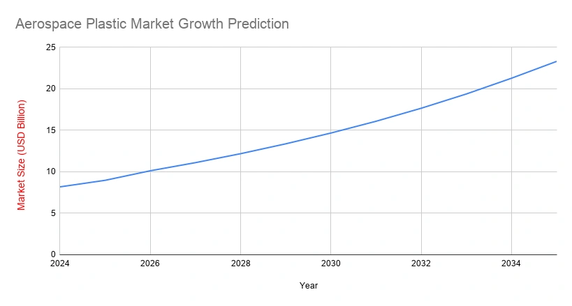 A chart for aerospace plastic market growth prediction from 2024 to 2035