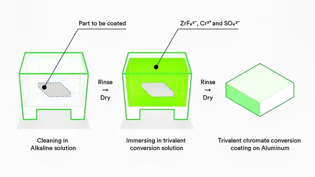 Alodine Coating Process