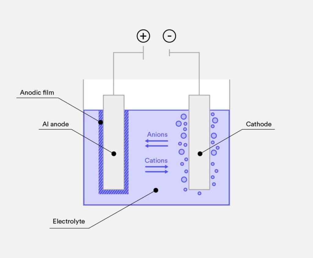 Anodic oxidation schematic