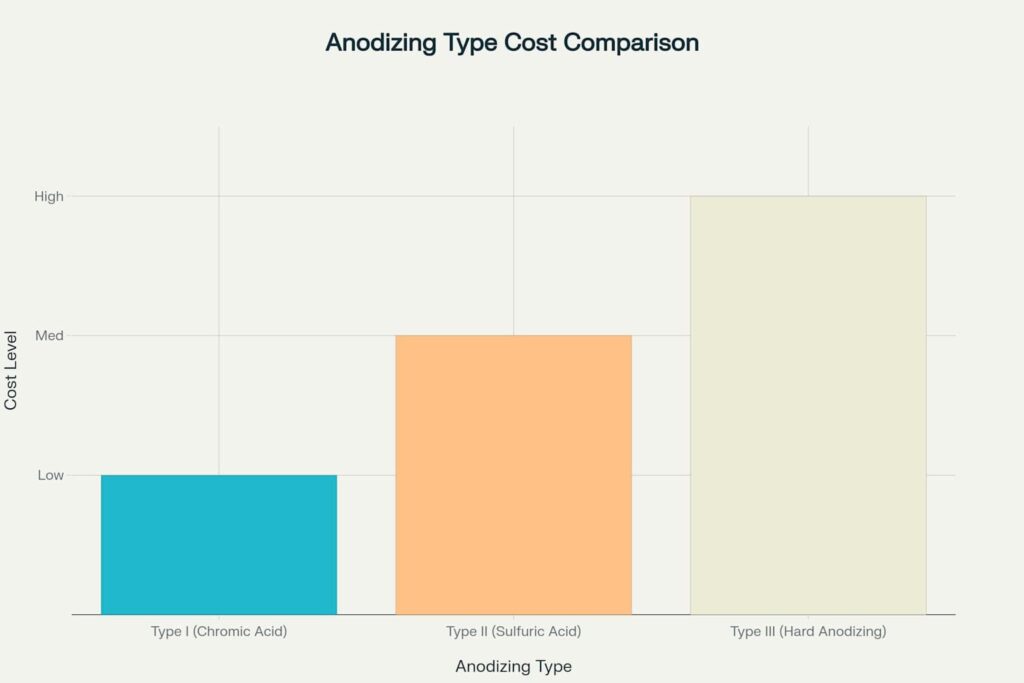 Anodizing type cost comparison