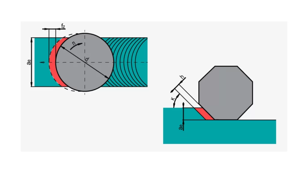 Illustration showing the calculation of average chip thickness during machining.