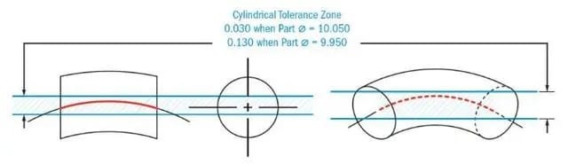 Axis straightness FCF