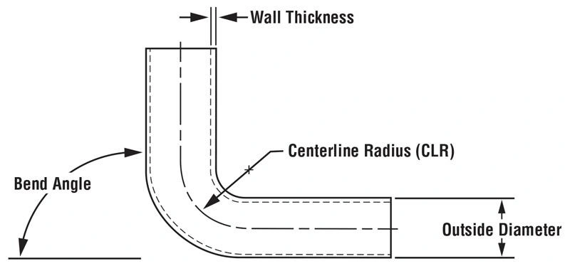 An illustration of tube bending geometry and variables
