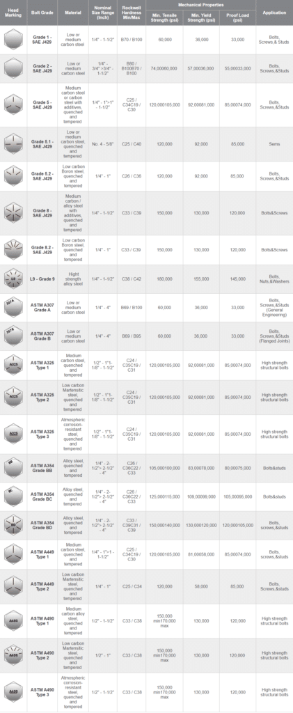Bolt Grades & Strength Chart – Imperial Steel Bolts