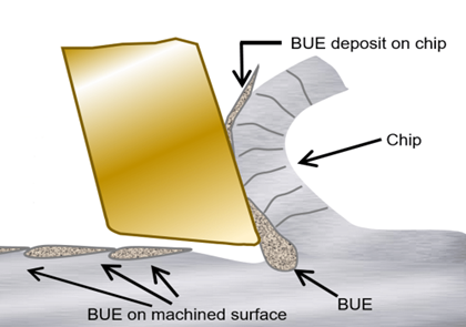 Built-up edge (BUE)