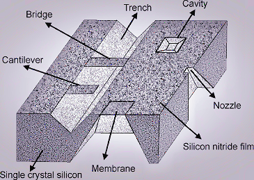 Bulk Micromachining