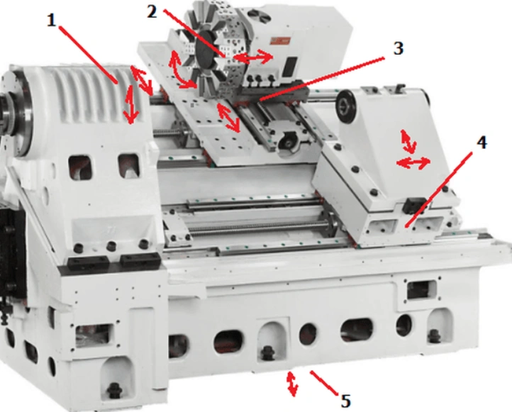 An image of a section of a CNC machine showing red arrows pointing to areas mostly affected by vibrations