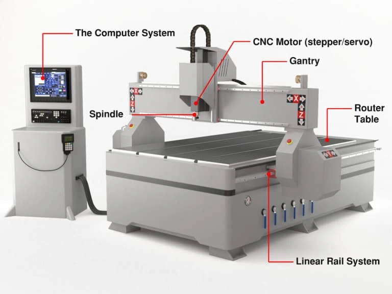An image of a CNC router machine with labeling of all components, gantry, spindle, CNC control, etc.