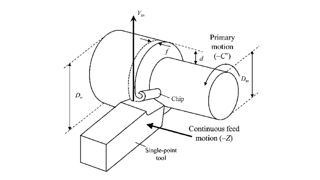 Illustration showing how to calculate the depth of cutting in a CNC turning process.