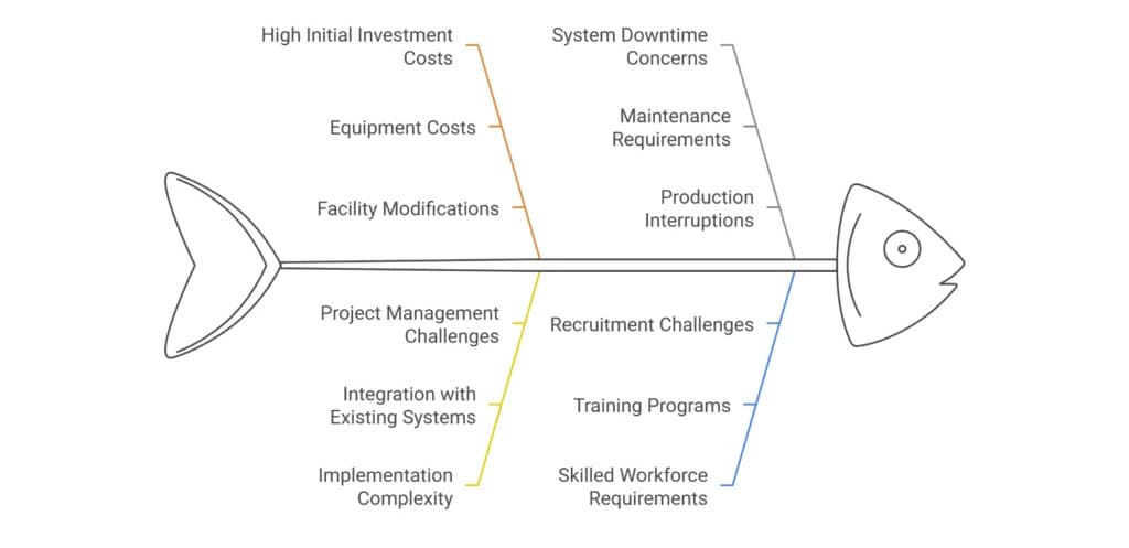 Challenges, Risks & Limitations of Flexible Manufacturing