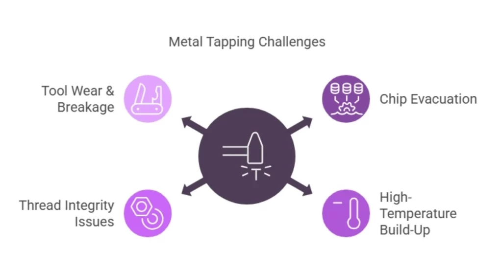 Infographic showing common challenges in metal tapping, including tool wear and chip evacuation.