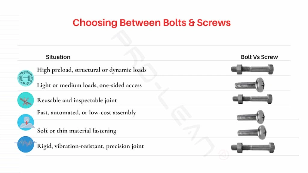 An infographic illustrating when to choose a bolt vs a screw