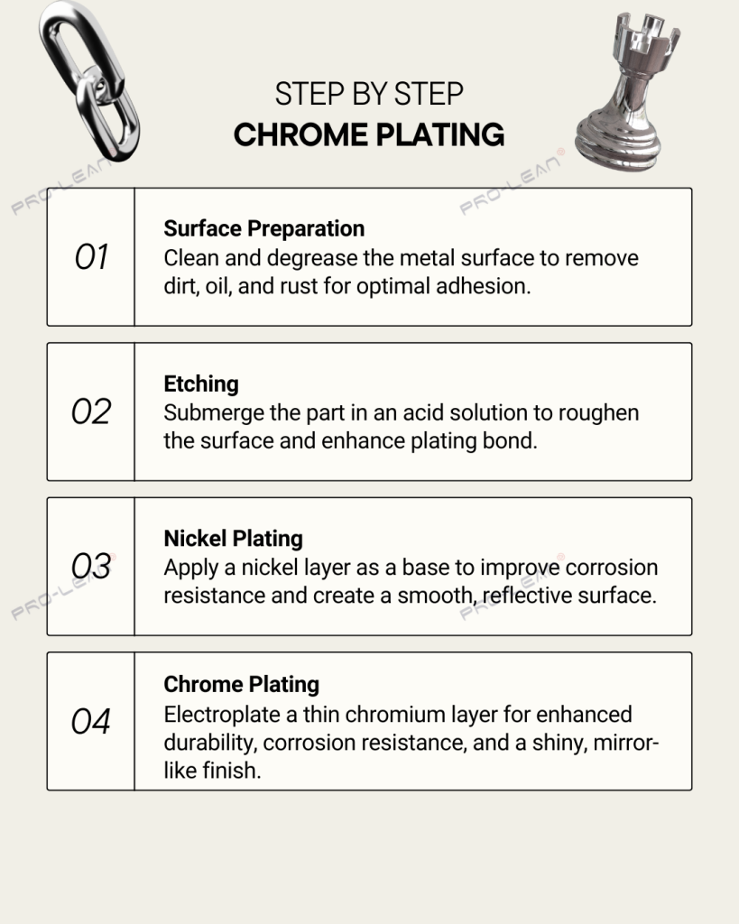 Chrome plating process steps 1 to 4 with text and heading: “Step by step Chrome plating”