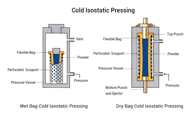 Cold Isostatic Pressing
