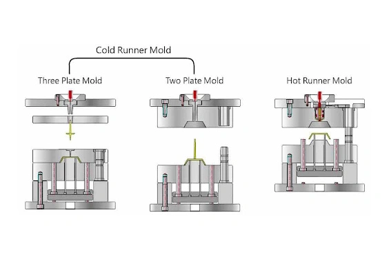 A diagram showing cold runner injection molds.