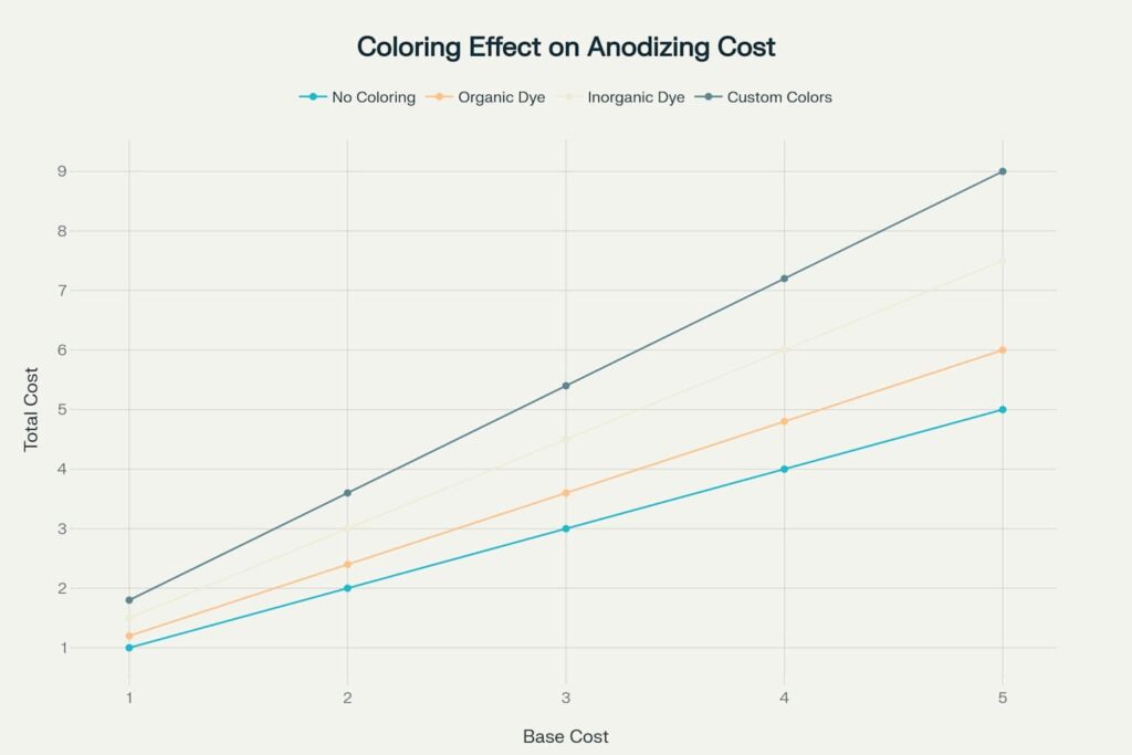 Coloring effect on anodizing cost