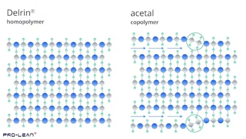 Diagram comparing molecular structures of Delrin homopolymer and acetal copolymer.