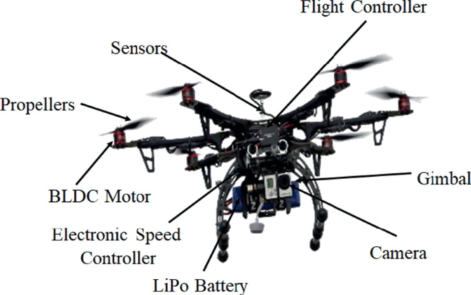 A real image of a drone showing all individual parts with arrows and text