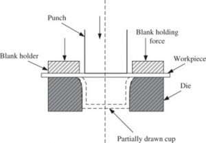 Concept of deep draw stamping (Li, 2022)