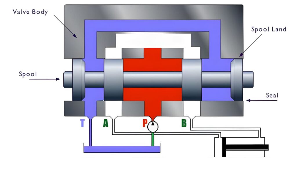 Construction & Main Components of a Valve Spool