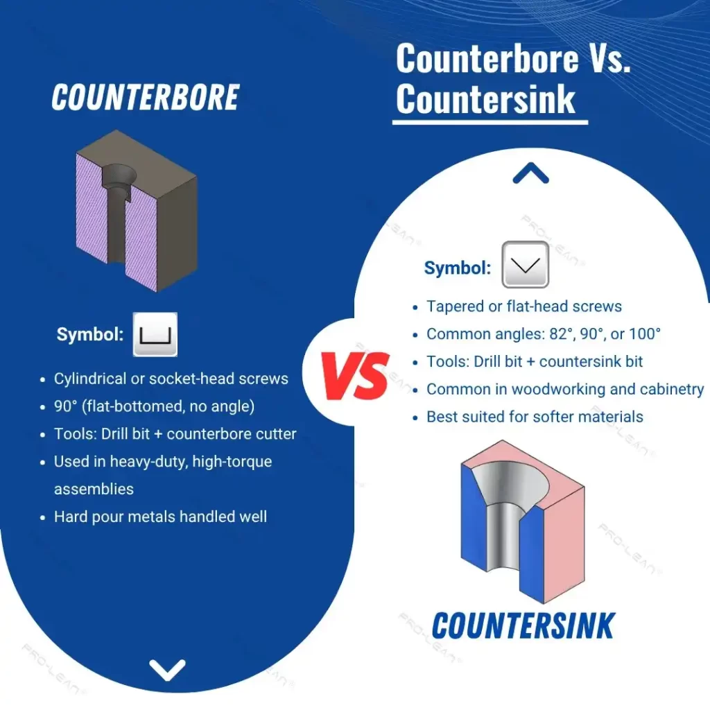 The image is an infographic comparing countersink holes based on shape, use, angle, and other factors.
