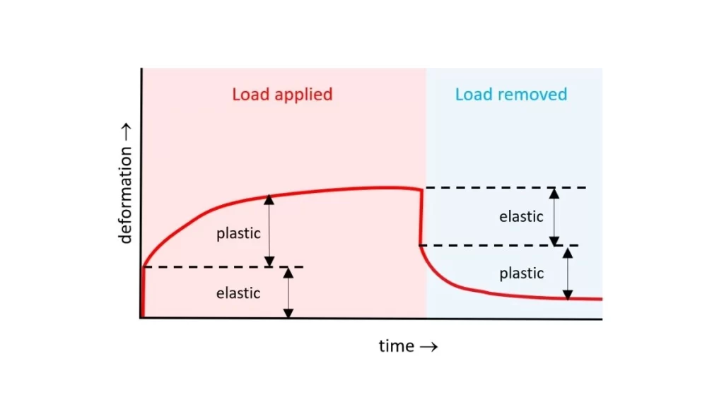 The Graph showing the creep behaviour in plastics. It demonstrates how the plastics deform under applied load and return to their original shape once the load is removed.