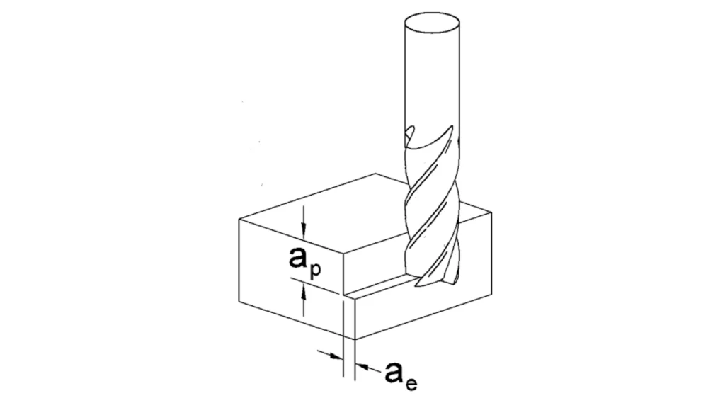 Illustration showing cutting depth calculation in a milling process.