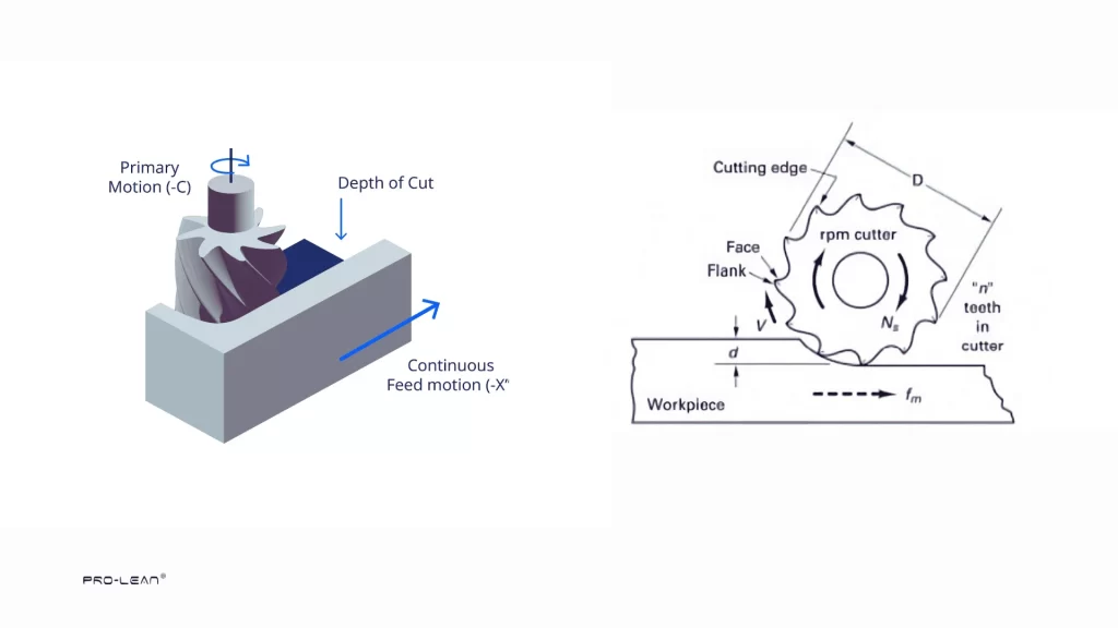 An illustration showing cutting depth in face and peripheral milling.