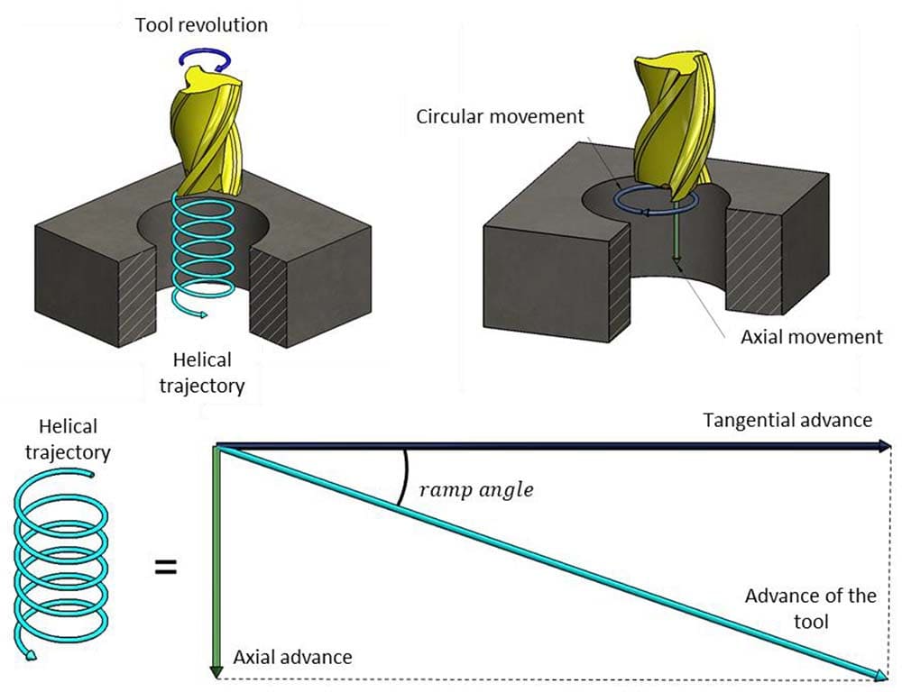 Cutting Parameters