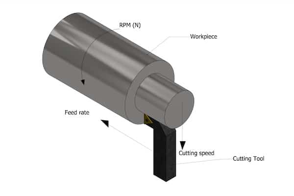 Cutting speed