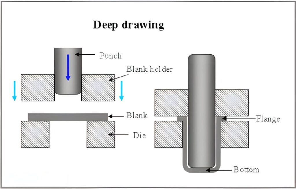 Deep Drawing