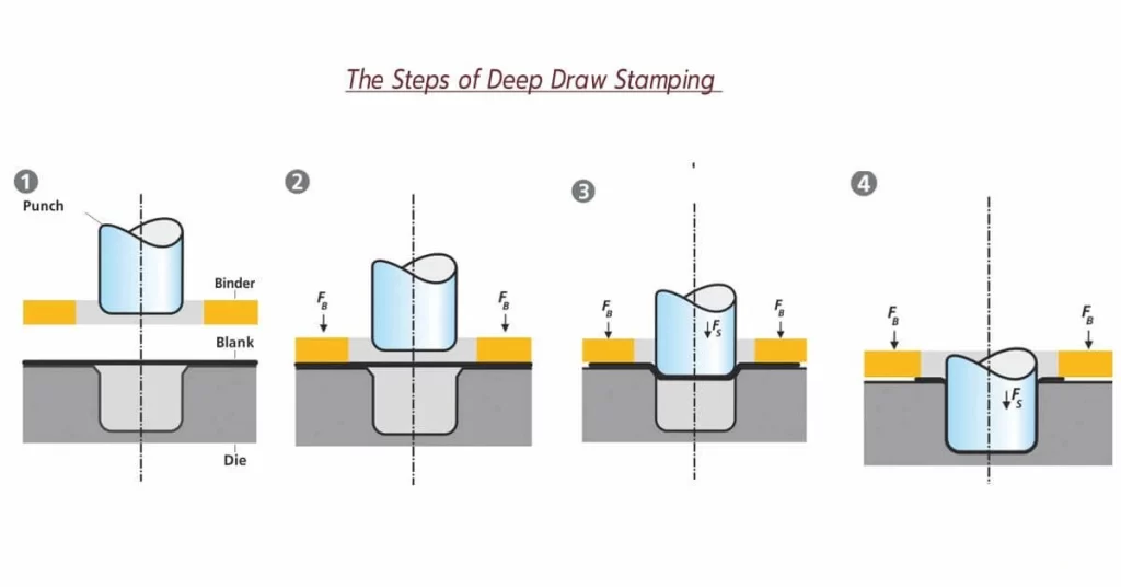 Deep draw stamping steps