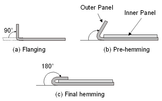 Die Hemming