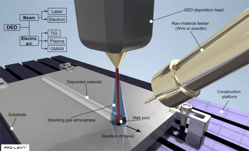 Diagram of the Directed Energy Deposition process with laser and material deposition.