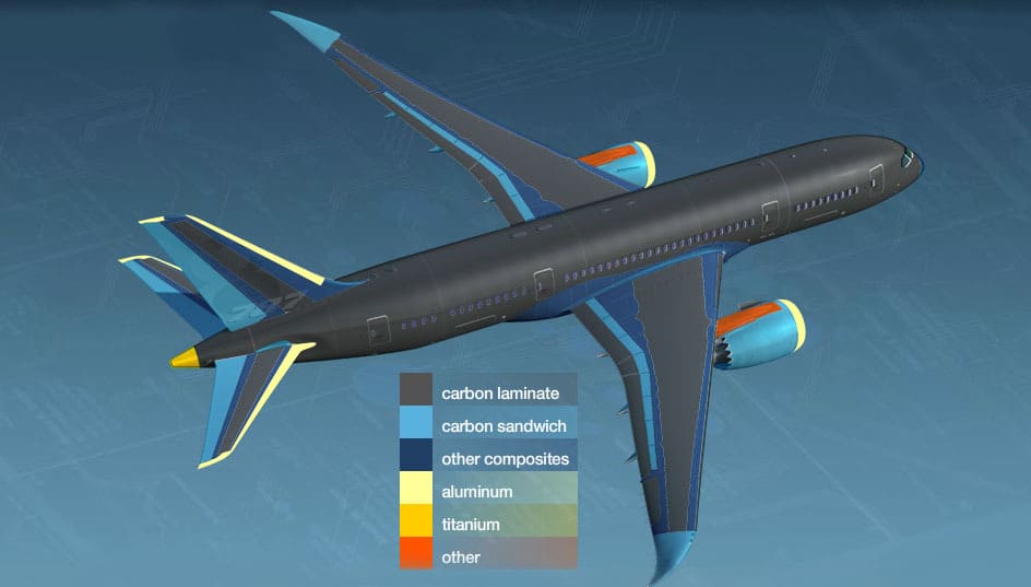 Distribution of aircraft material structure