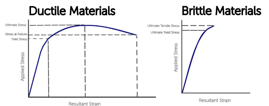 Ductile vs Brittle Behavior