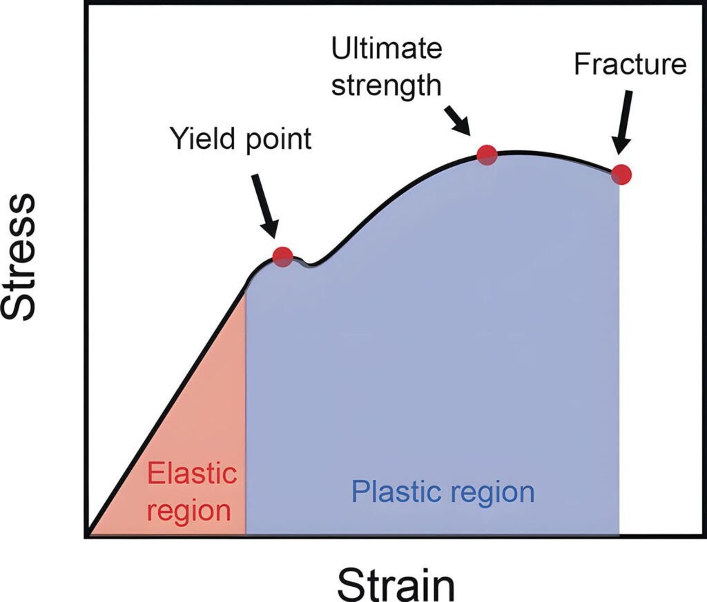 Elastic & Plastic Regions