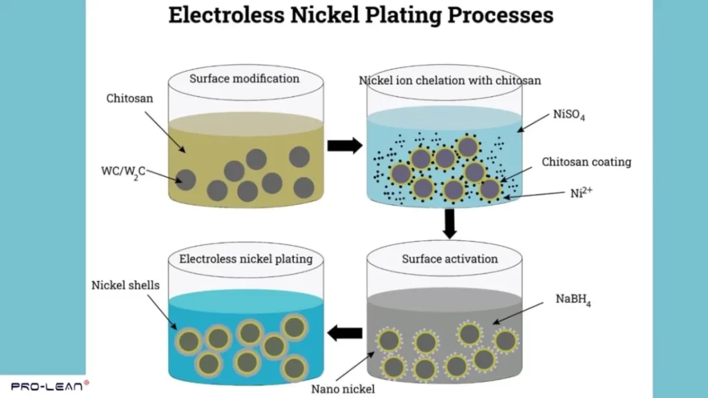 Four-step process diagram showing electroless nickel plating with chemical reactions in beakers.