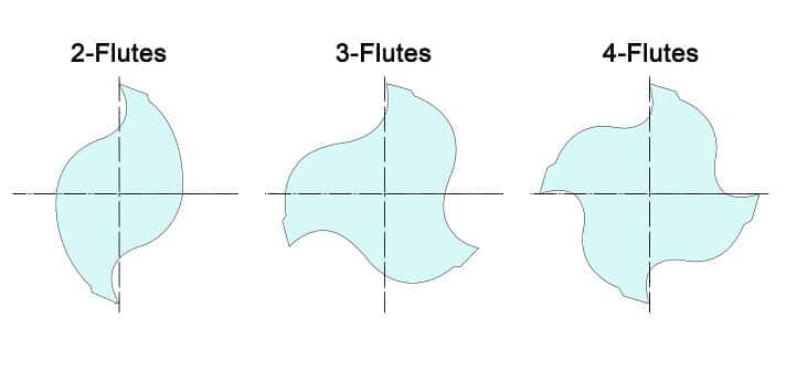 Endmill with flutes
