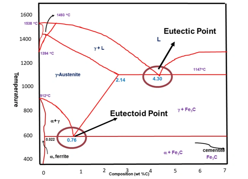 Iron-carbon phase diagram highlighting the eutectoid point (0.76% carbon and 727°C), and the eutectic point (4.3% carbon and 1147°C)